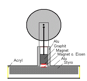 Niedertemperaturstirling mit Ringbom-Magnetsteuerung